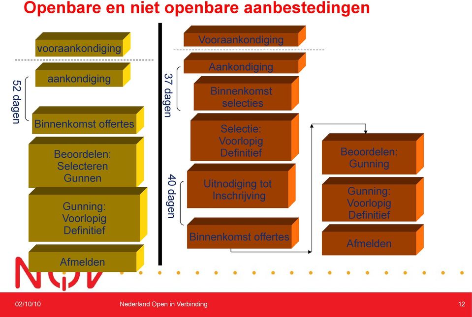 Aankondiging Binnenkomst selecties Selectie: Voorlopig Definitief Uitnodiging tot Inschrijving