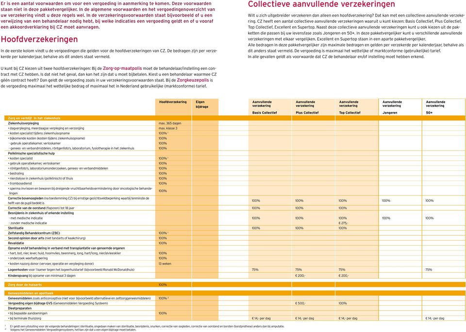 In de svoorwaarden staat bijvoorbeeld of u een verwijzing van een behandelaar nodig hebt, bij welke indicaties een vergoeding geldt en of u vooraf een akkoordverklaring bij CZ moet aanvragen.