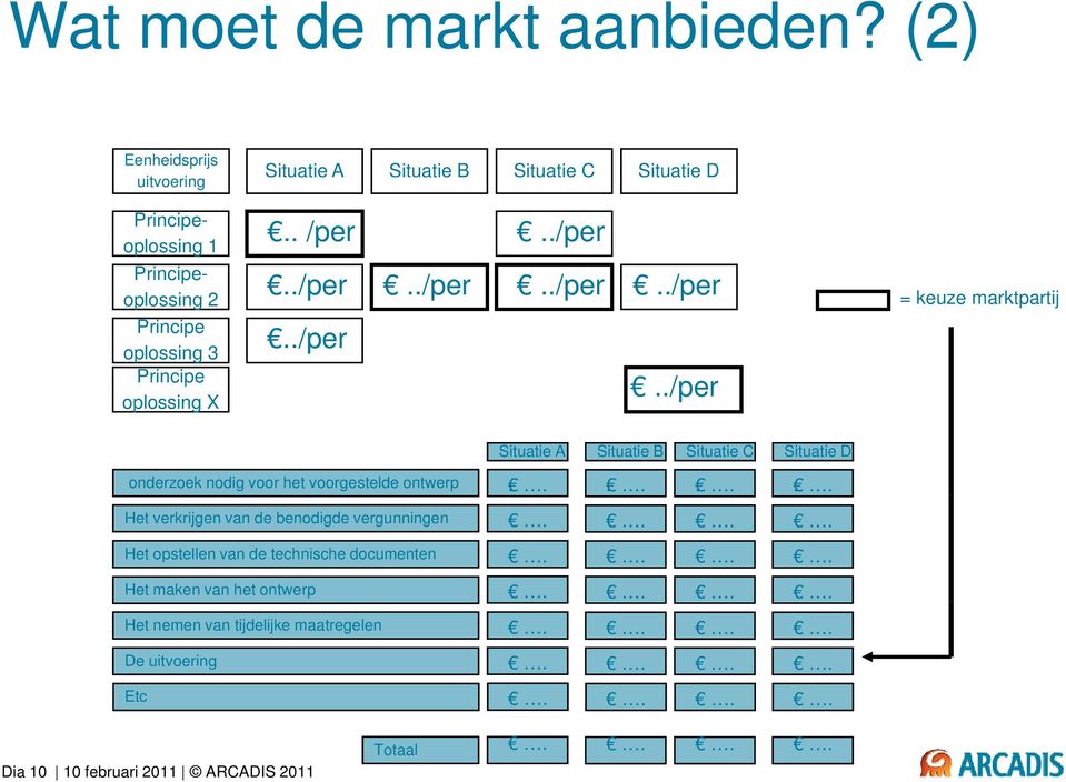 Situatie D.. /per../per../per../per../per../per../per../per = keuze marktpartij Situatie A Situatie B Situatie C Situatie D onderzoek nodig voor het voorgestelde ontwerp.