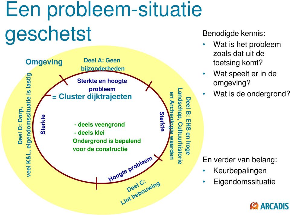 constructie Dee el B: EHS en hoge Lands chap, Cult uurhistorie en Ar rcheologie e waarden Benodigde kennis: Wat is het probleem