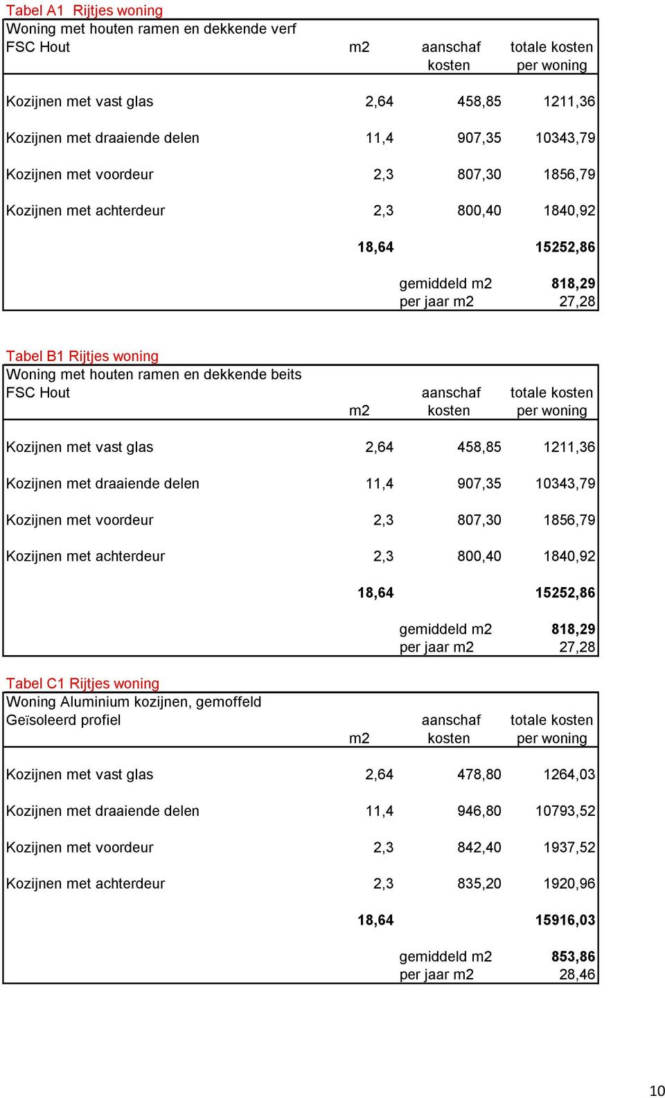 ramen en dekkende beits FSC Hout aanschaf totale kosten m2 kosten per woning Kozijnen met vast glas 2,64 458,85 1211,36 Kozijnen met draaiende delen 11,4 907,35 10343,79 Kozijnen met voordeur 2,3