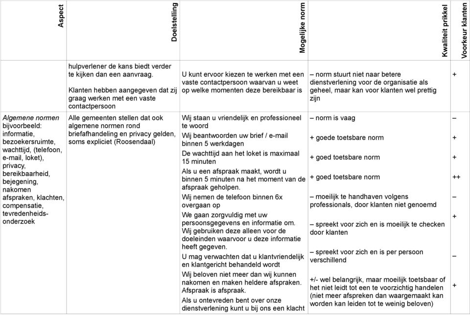 Klanten hebben aangegeven dat zij graag werken met een vaste contactpersoon Alle gemeenten stellen dat ook algemene normen rond briefafhandeling en privacy gelden, soms expliciet (Roosendaal) U kunt