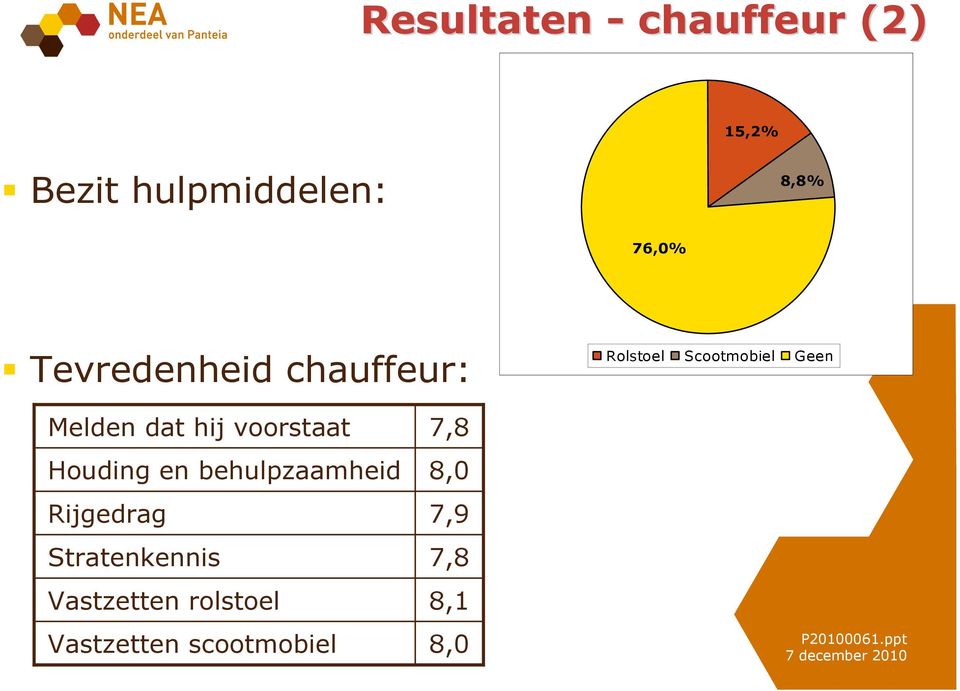 hij voorstaat Houding en behulpzaamheid Rijgedrag Stratenkennis