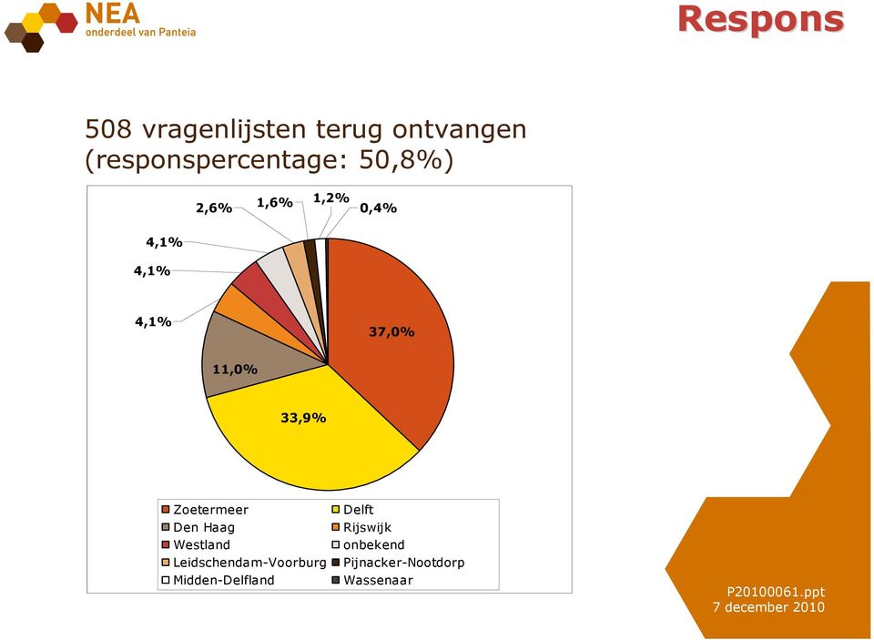 4,1% 37,0% 11,0% 33,9% Zoetermeer Den Haag Westland