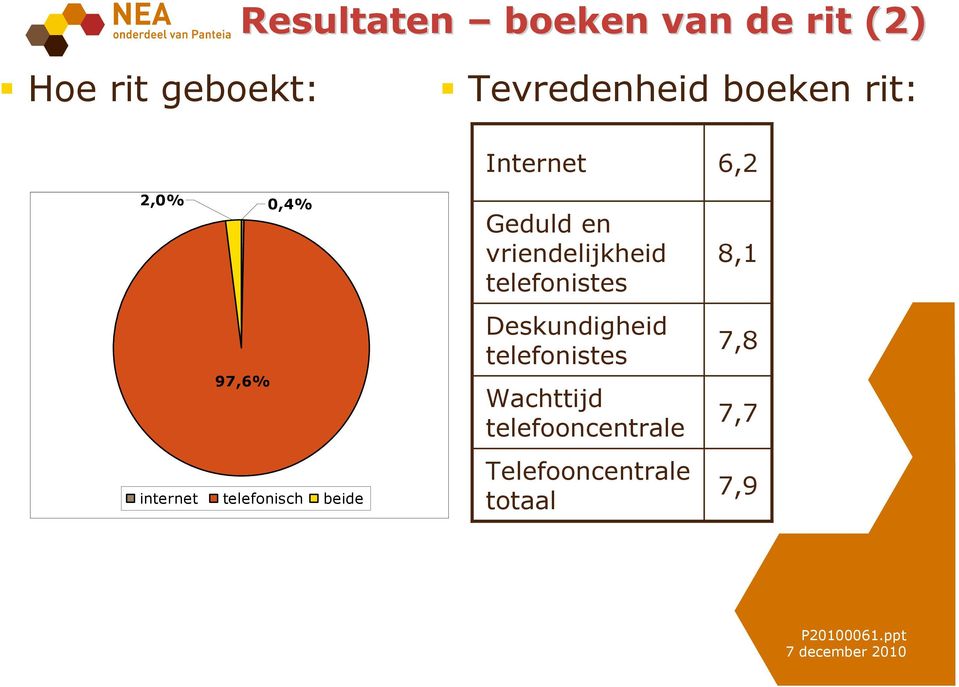 vriendelijkheid telefonistes Deskundigheid telefonistes Wachttijd