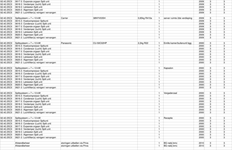 42.25C0 0616-3 Condensor (Lucht) Split unit 1 2009 3 3 42.25C0 0621-3 Luchtfilter(s) reinigen/ vervangen 1 2009 3 3 62.42.25C0 Splitsysteem > 7 < 13 kw Panasonic CU-50C02HP 2,2kg R22 1 Emille kamer/buitenunit bgg 2000 3 3 62.