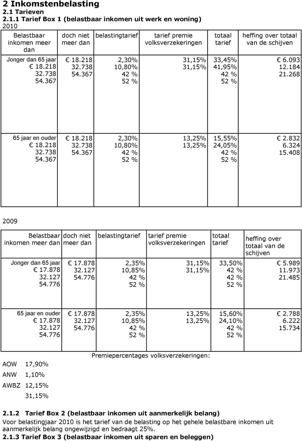 367 belastingtarief 2,30% 10,80% 42 % 52 % tarief premie volksverzekeringen 31,15% 31,15% totaal tarief 33,45% 41,95% 42 % 52 % heffing over totaal van de schijven 6.093 12.184 21.