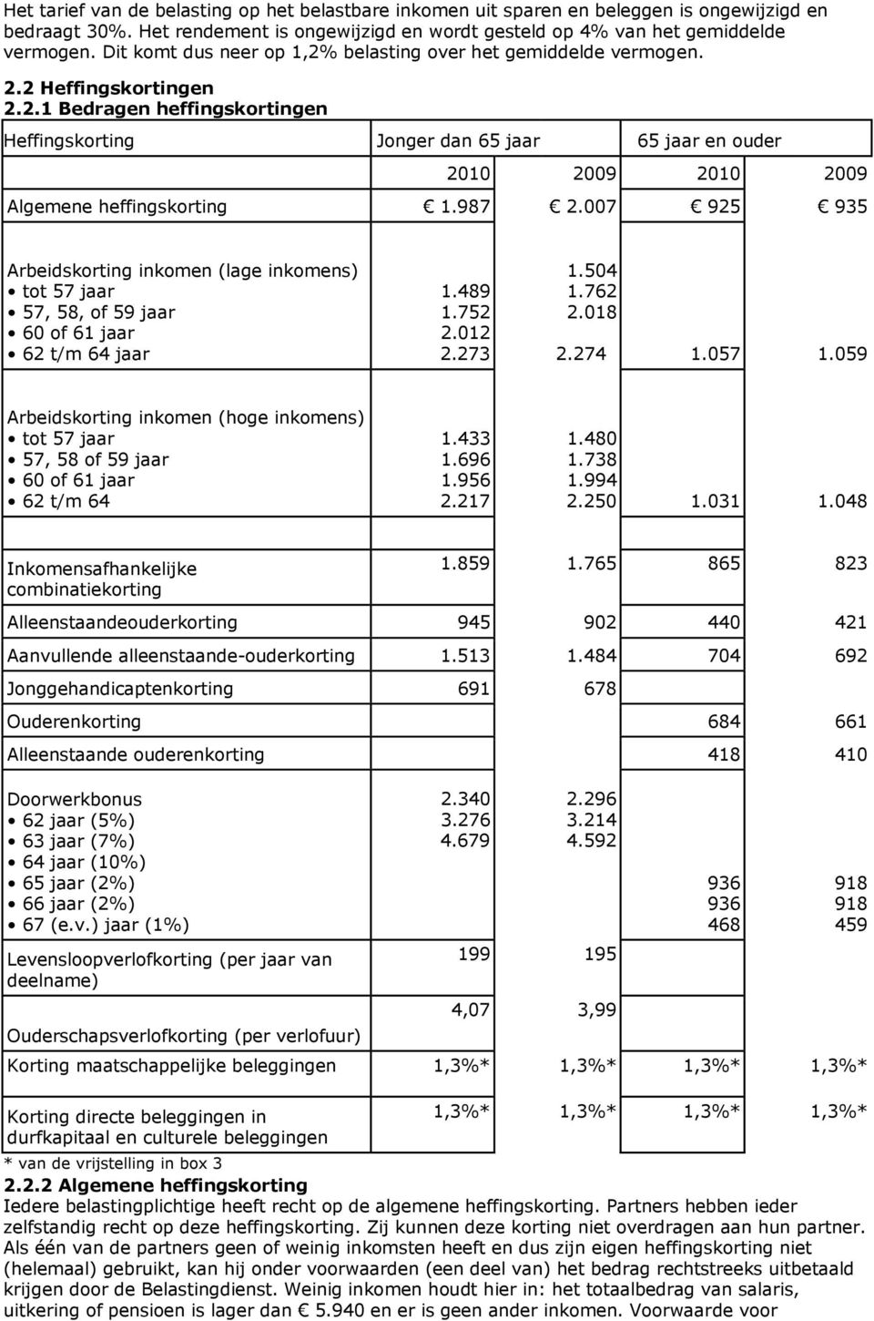 987 2.007 925 935 Arbeidskorting inkomen (lage inkomens) tot 57 jaar 57, 58, of 59 jaar 60 of 61 jaar 62 t/m 64 jaar 1.489 1.752 2.012 2.273 1.504 1.762 2.018 2.274 1.057 1.