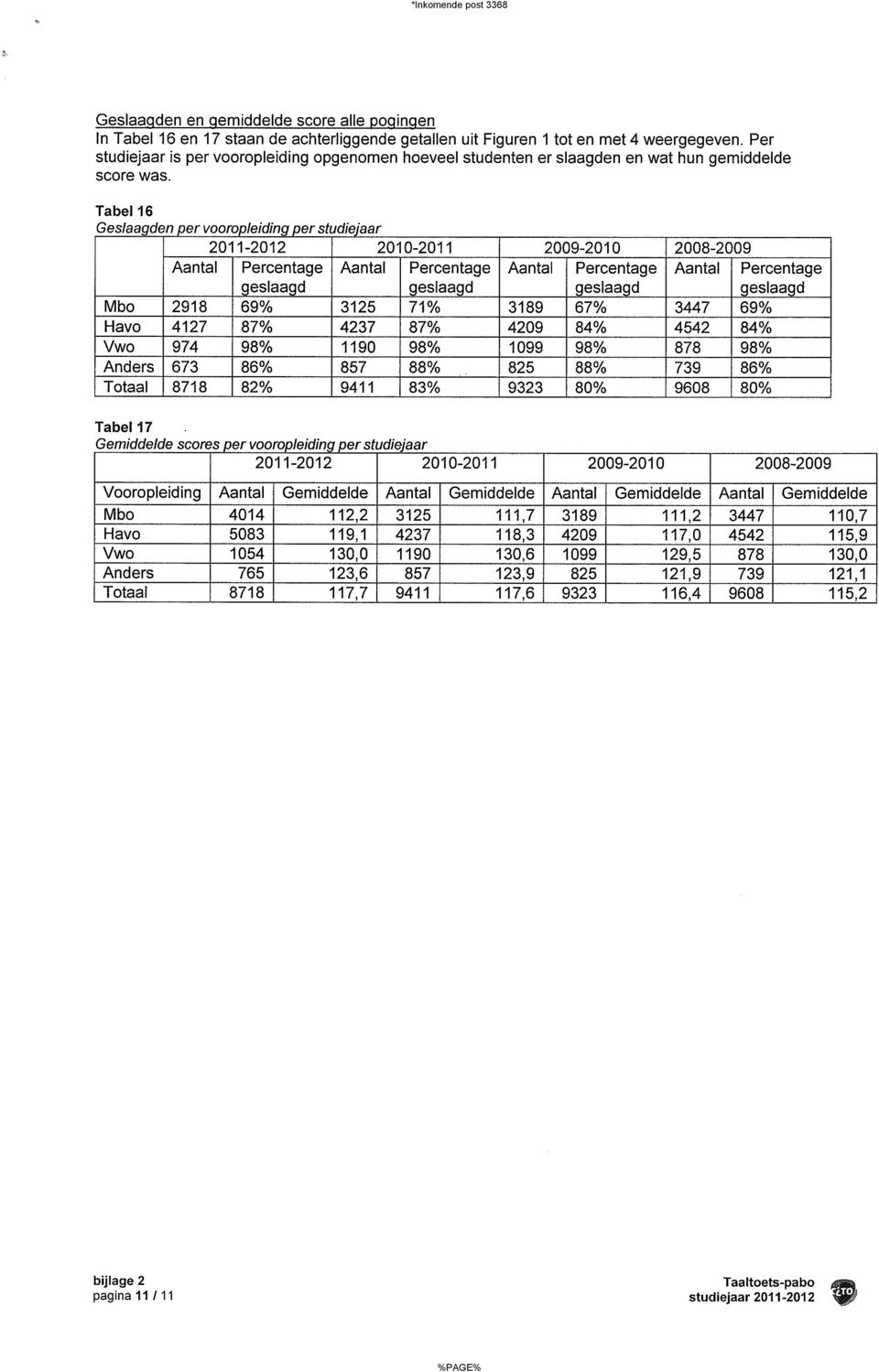 Tabel 16 Gea/aa den er vooro Ieidin er studie har 2011-2012 2010-2011 2009-2010 2008-2009 Aantal Percentage Aantal Percentage Aantal Percentage Aantal Percentage eslaa d eslaagd eslaa d eslaa d Mbo