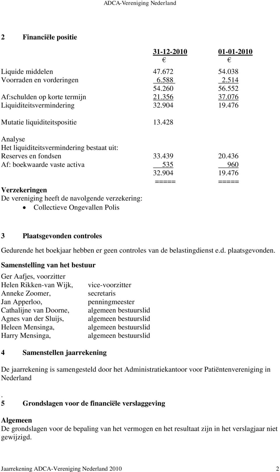 476 Mutatie liquiditeitspositie 13.428 Analyse Het liquiditeitsvermindering bestaat uit: Reserves en fondsen 33.439 20.436 Af: boekwaarde vaste activa 535 960 32.