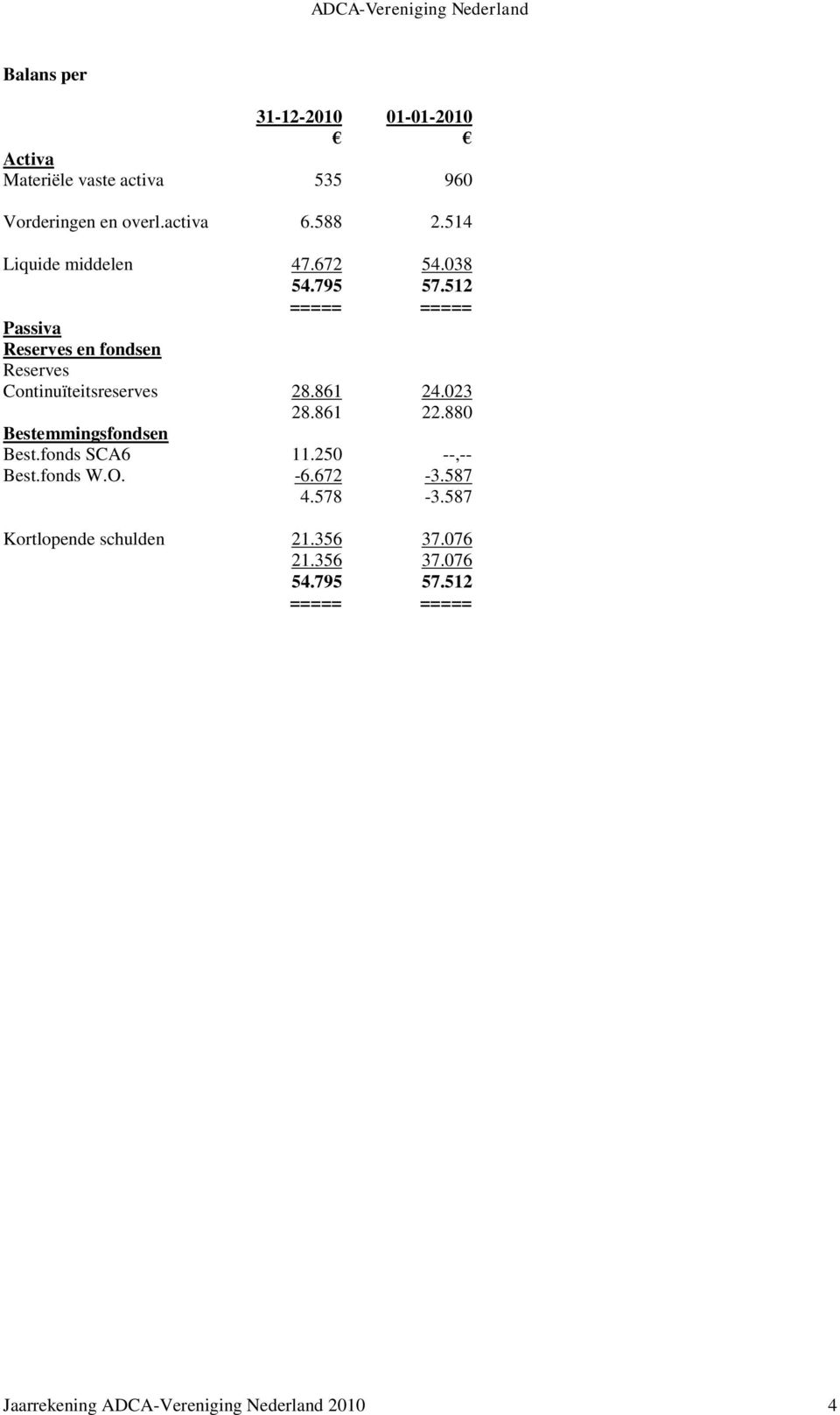 512 Passiva Reserves en fondsen Reserves Continuïteitsreserves 28.861 24.023 28.861 22.