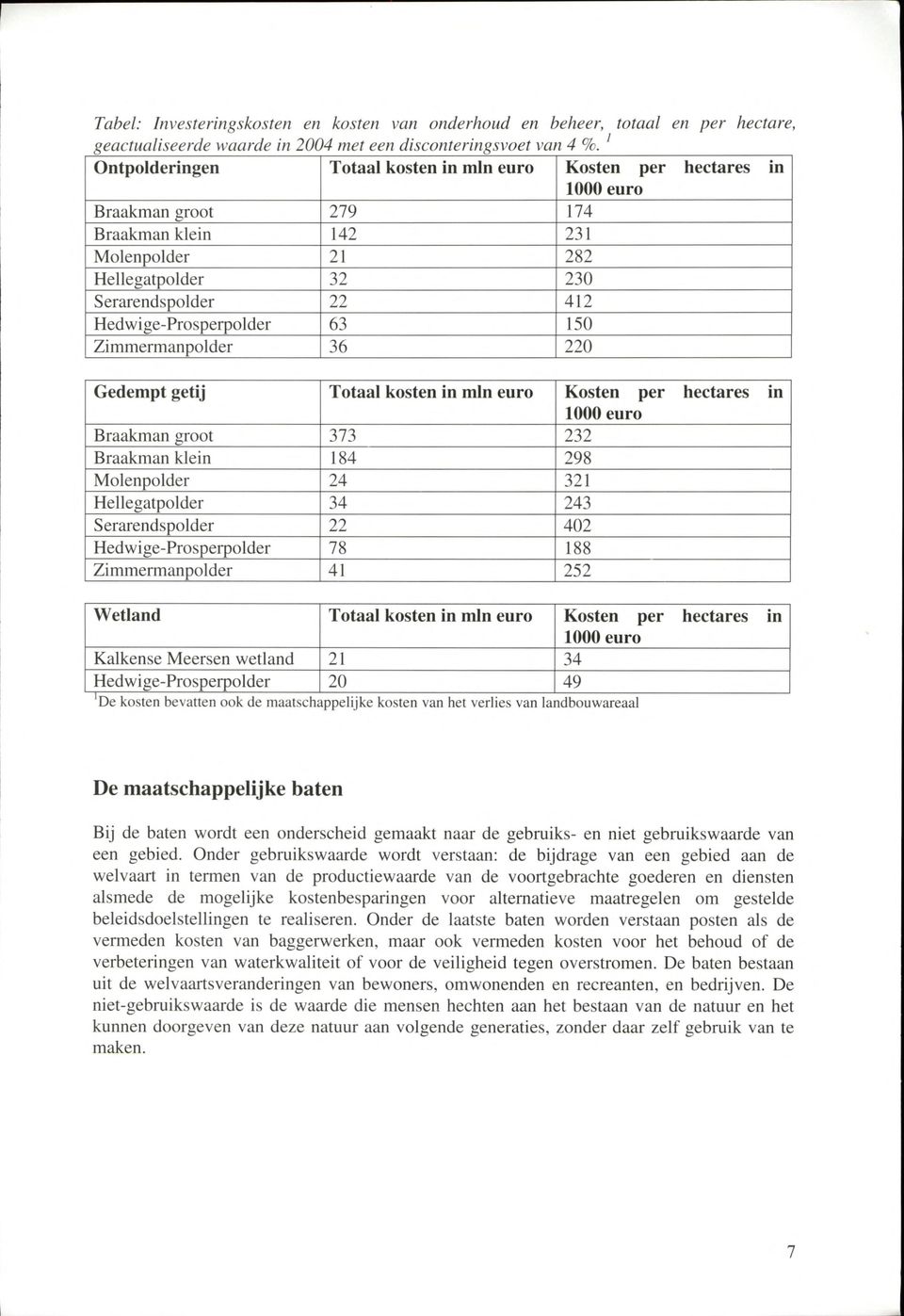 Hedwige-Prosperpolder 63 150 Zimmermanpolder 36 220 Gedempt getij Totaal kosten in mln euro Kosten per hectares in 1000 euro Braakman groot 373 232 Braakman klein 184 298 Molenpolder 24 321