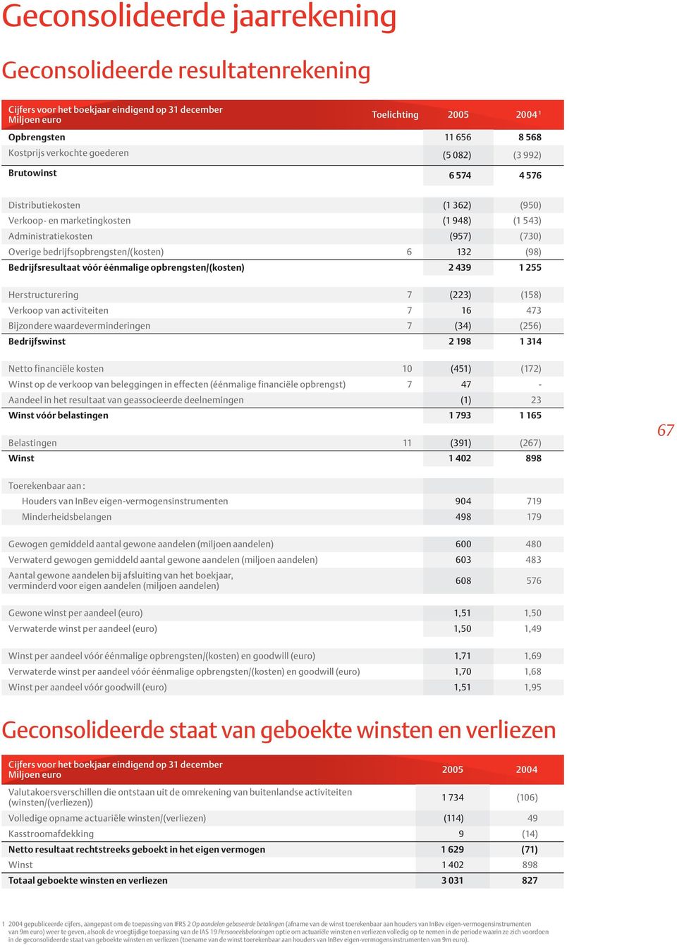 (98) Bedrijfsresultaat vóór éénmalige opbrengsten/(kosten) 2 439 1 255 Herstructurering 7 (223) (158) Verkoop van activiteiten 7 16 473 Bijzondere waardeverminderingen 7 (34) (256) Bedrijfswinst 2