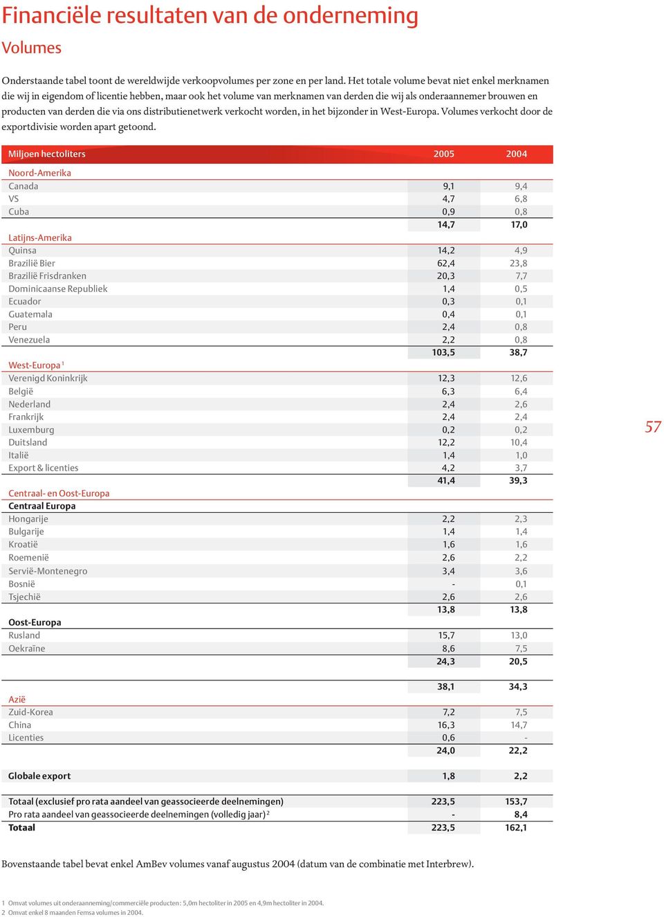 distributienetwerk verkocht worden, in het bijzonder in West-Europa. Volumes verkocht door de exportdivisie worden apart getoond.