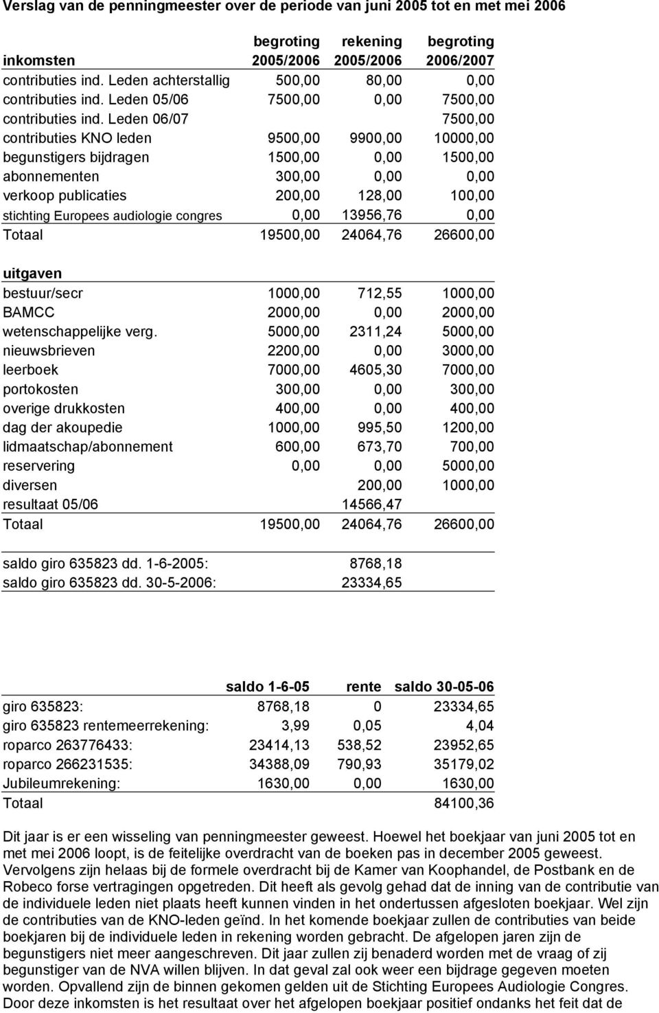 Leden 06/07 7500,00 contributies KNO leden 9500,00 9900,00 10000,00 begunstigers bijdragen 1500,00 0,00 1500,00 abonnementen 300,00 0,00 0,00 verkoop publicaties 200,00 128,00 100,00 stichting