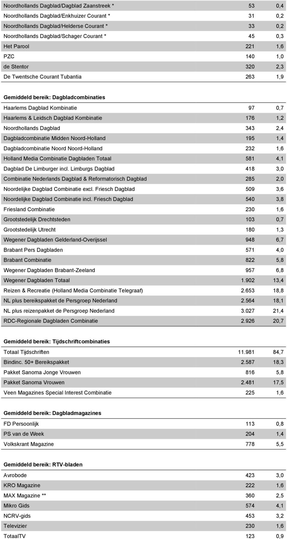 1,2 Noordhollands Dagblad 343 2,4 Dagbladcombinatie Midden Noord-Holland 195 1,4 Dagbladcombinatie Noord Noord-Holland 232 1,6 Holland Media Combinatie Dagbladen Totaal 581 4,1 Dagblad De Limburger