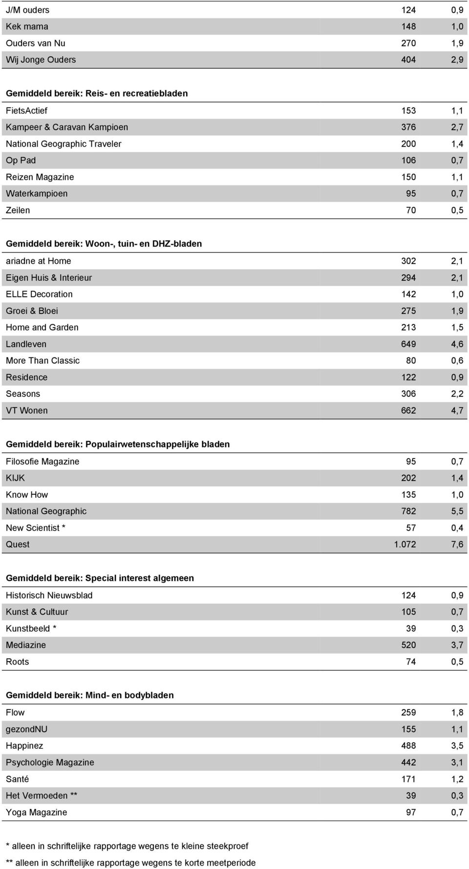 2,1 ELLE Decoration 142 1,0 Groei & Bloei 275 1,9 Home and Garden 213 1,5 Landleven 649 4,6 More Than Classic 80 0,6 Residence 122 0,9 Seasons 306 2,2 VT Wonen 662 4,7 Gemiddeld bereik: