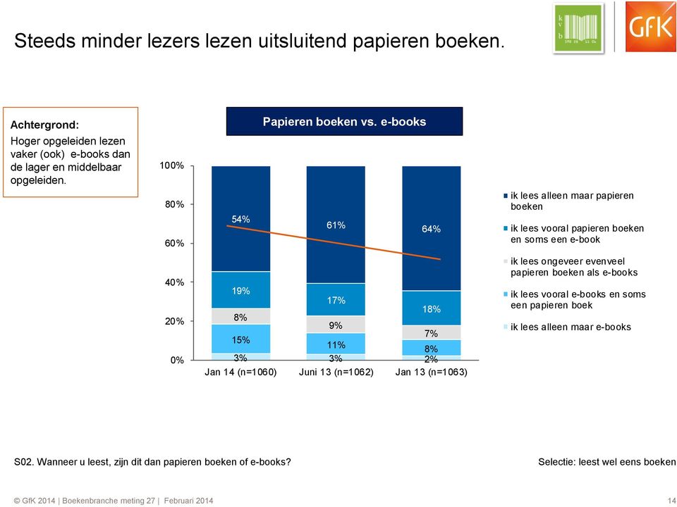 e-books 61% 64% ik lees alleen maar papieren boeken ik lees vooral papieren boeken en soms een e-book 40% 20% 0% 19% 17% 18% 8% 9% 7% 15% 11% 8% Jan 14 (n=1060)