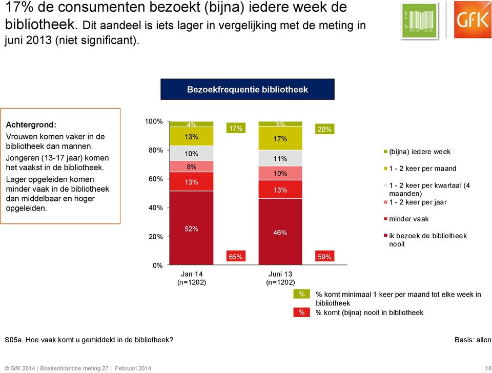 Lager opgeleiden komen minder vaak in de bibliotheek dan middelbaar en hoger opgeleiden.