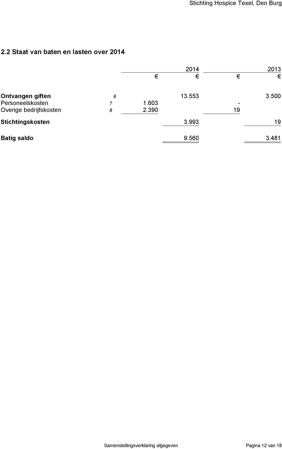 603 - Overige bedrijfskosten 8 2.390 19 Stichtingskosten 3.