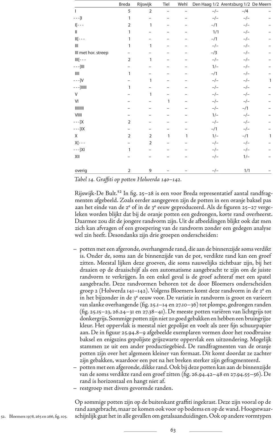 -]XI 1 / / XII / 1/ overig 2 9 / 1/1 Tabel 14. Graffiti op potten Holwerda 140 142. Rijswijk-De Bult.52 In fig. 25 28 is een voor Breda representatief aantal randfragmenten afgebeeld.
