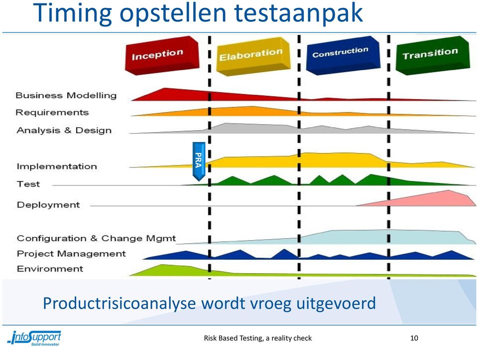 wordt vroeg uitgevoerd Risk