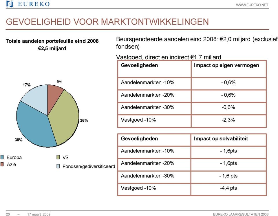 -20% - 0,6% Aandelenmarkten -30% -0,6% 36% Vastgoed -10% -2,3% 38% Gevoeligheden Impact op solvabiliteit Europa Azië VS