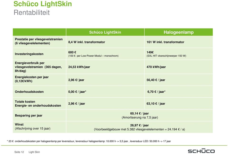 (SXL HIT vloerschijnwerper 150 W) 470 kwh/jaar 56,40 / jaar Onderhoudskosten 0,00 / jaar* 6,70 / jaar* Totale kosten Energie- en onderhoudskosten Besparing per jaar 2,96 / jaar 63,10 / jaar 60,14 /