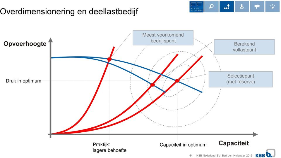 Selectiepunt (met reserve) Praktijk: lagere behoefte