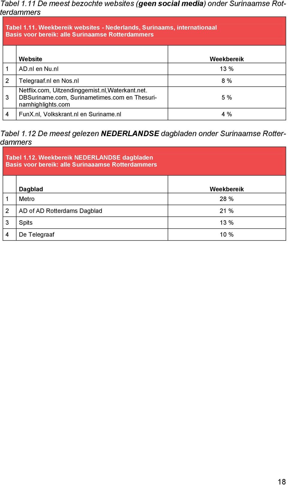 nl, Volkskrant.nl en Suriname.nl 4 % 5 % Tabel 1.12 