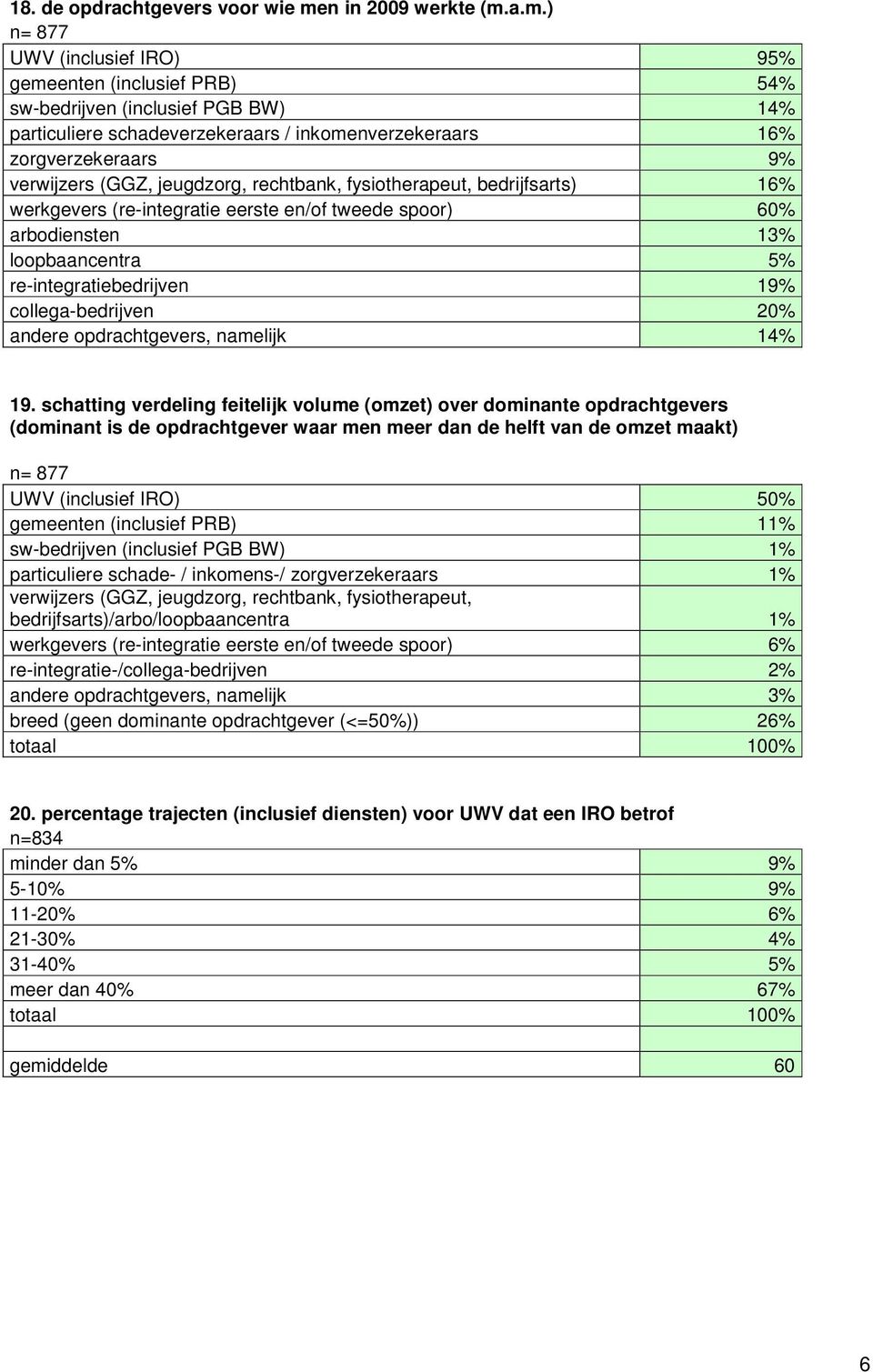 a.m.) UWV (inclusief IRO) 95% gemeenten (inclusief PRB) 54% sw-bedrijven (inclusief PGB BW) 14% particuliere schadeverzekeraars / inkomenverzekeraars 16% zorgverzekeraars 9% verwijzers (GGZ,