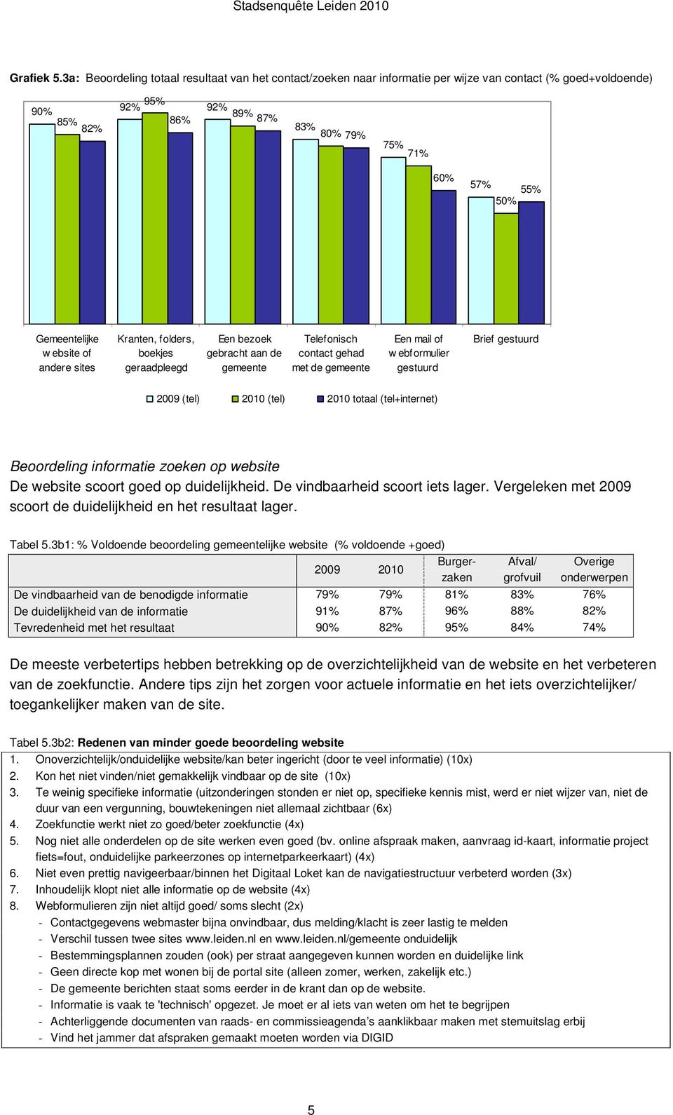 w ebsite of andere sites Kranten, folders, boekjes geraadpleegd Een bezoek gebracht aan de gemeente Telefonisch contact gehad met de gemeente Een mail of w ebformulier gestuurd Brief gestuurd 2009