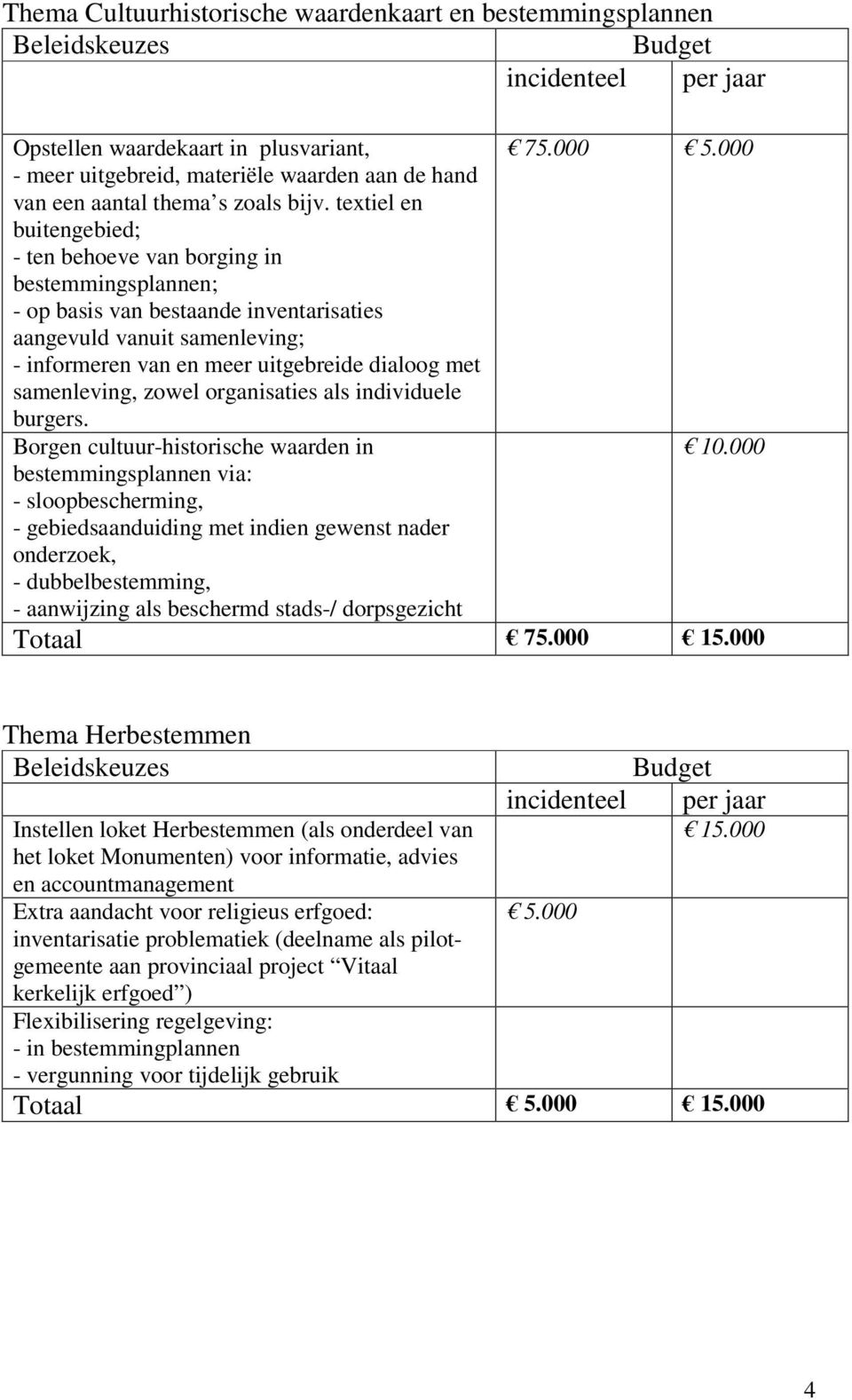 textiel en buitengebied; - ten behoeve van borging in bestemmingsplannen; - op basis van bestaande inventarisaties aangevuld vanuit samenleving; - informeren van en meer uitgebreide dialoog met