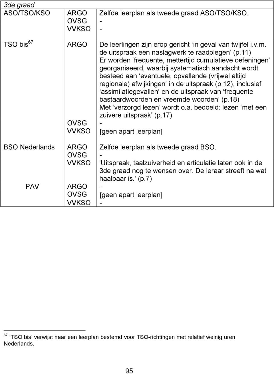 (p.12), inclusief assimilatiegevallen en de uitspraak van frequente bastaardwoorden en vreemde woorden (p.18) Met verzorgd lezen wordt o.a. bedoeld: lezen met een zuivere uitspraak (p.