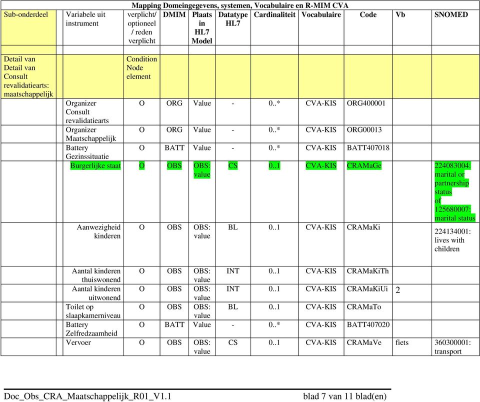 staat O OBS OBS: Aanwezigheid kinderen O ORG Value - 0..* CVA-KIS ORG400001 O ORG Value - 0..* CVA-KIS ORG00013 O BATT Value - 0..* CVA-KIS BATT407018 O OBS OBS: CS 0.