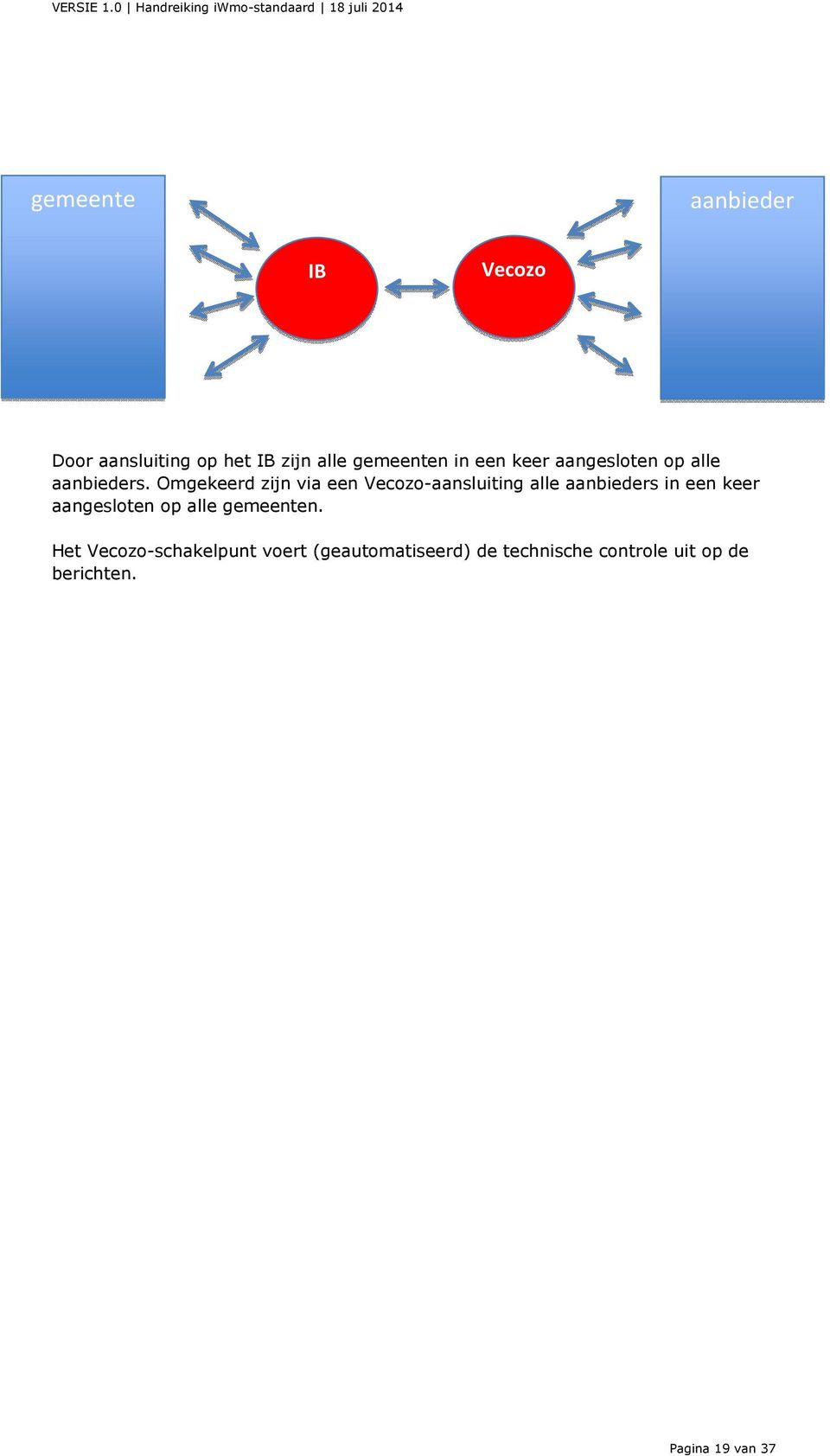 Omgekeerd zijn via een Vecozo-aansluiting alle aanbieders in een keer aangesloten