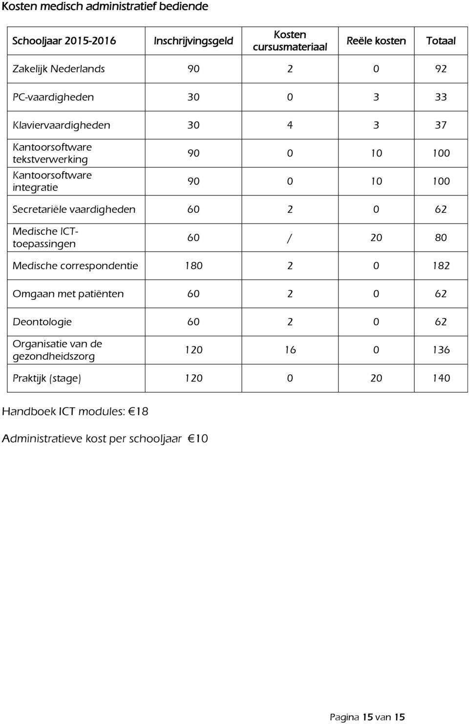 vaardigheden 60 2 0 62 Medische ICTtoepassingen 60 / 20 80 Medische correspondentie 180 2 0 182 Omgaan met patiënten 60 2 0 62 Deontologie 60 2 0 62