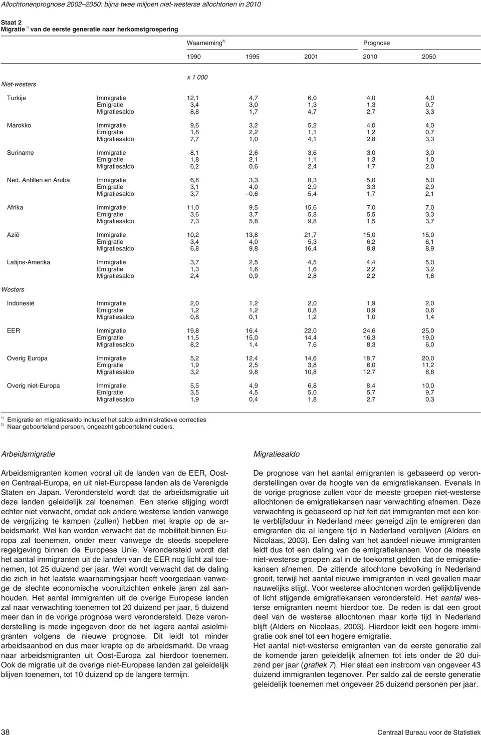 Suriname Immigratie 8,1 2,6 3,6 3, 3, Emigratie 1,8 2,1 1,1 1,3 1, Migratiesaldo 6,2,6 2,4 1,7 2, Ned.
