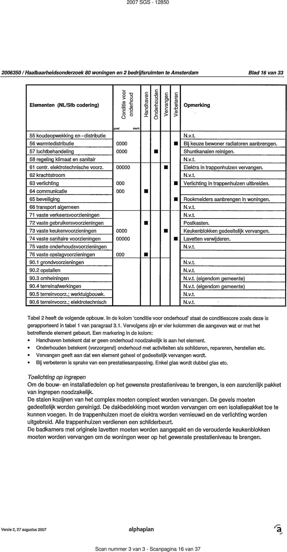 58 regeling klimaat en sanitair N.v.t. 61 centr. elektrotechnische voorz. 00000 Elektra in trappenhuizen venrangen. 62 krachtstroom N.v.t. 63 verlichting 000 Verlichting in trappenhuizen uitbreiden.