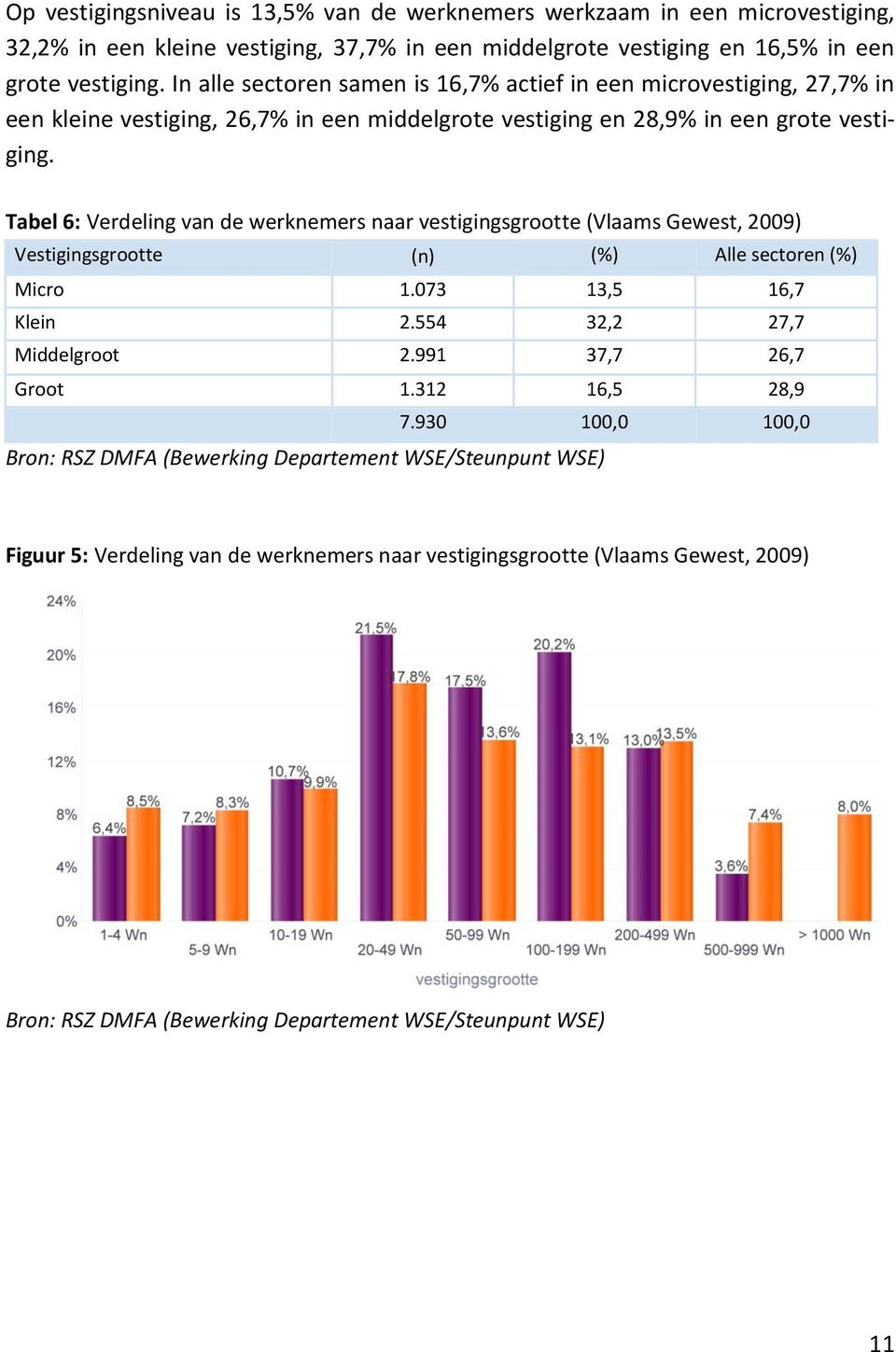 Tabel 6: Verdeling van de werknemers naar vestigingsgrootte (Vlaams Gewest, 2009) Vestigingsgrootte (n) (%) Alle sectoren (%) Micro 1.073 13,5 16,7 Klein 2.554 32,2 27,7 Middelgroot 2.