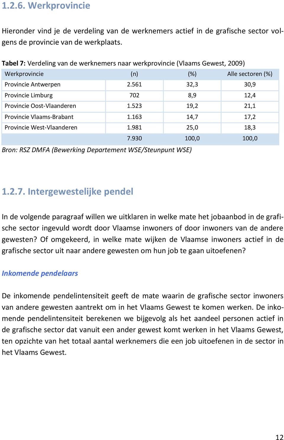 561 32,3 30,9 Provincie Limburg 702 8,9 12,4 Provincie Oost-Vlaanderen 1.523 19,2 21,1 Provincie Vlaams-Brabant 1.163 14,7 17,2 Provincie West-Vlaanderen 1.981 25,0 18,3 7.