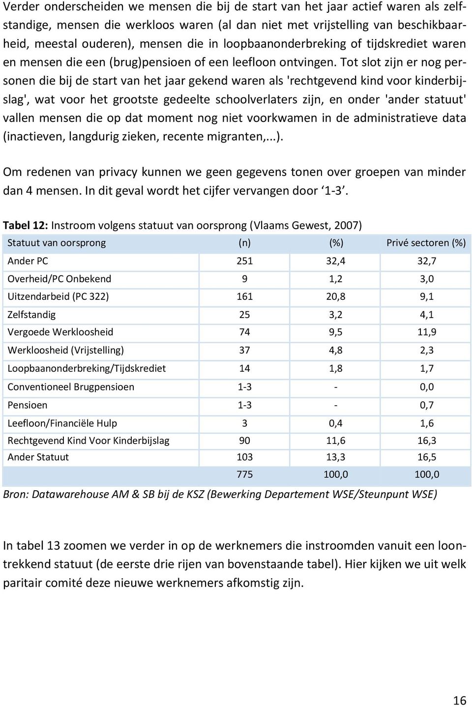 Tot slot zijn er nog personen die bij de start van het jaar gekend waren als 'rechtgevend kind voor kinderbijslag', wat voor het grootste gedeelte schoolverlaters zijn, en onder 'ander statuut'