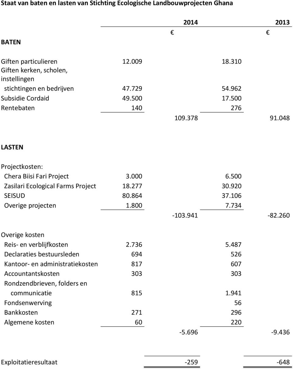 048 LASTEN Projectkosten: Chera Biisi Fari Project 3.000 6.500 Zasilari Ecological Farms Project 18.277 30.920 SEISUD 80.864 37.106 Overige projecten 1.800 7.734-103.941-82.