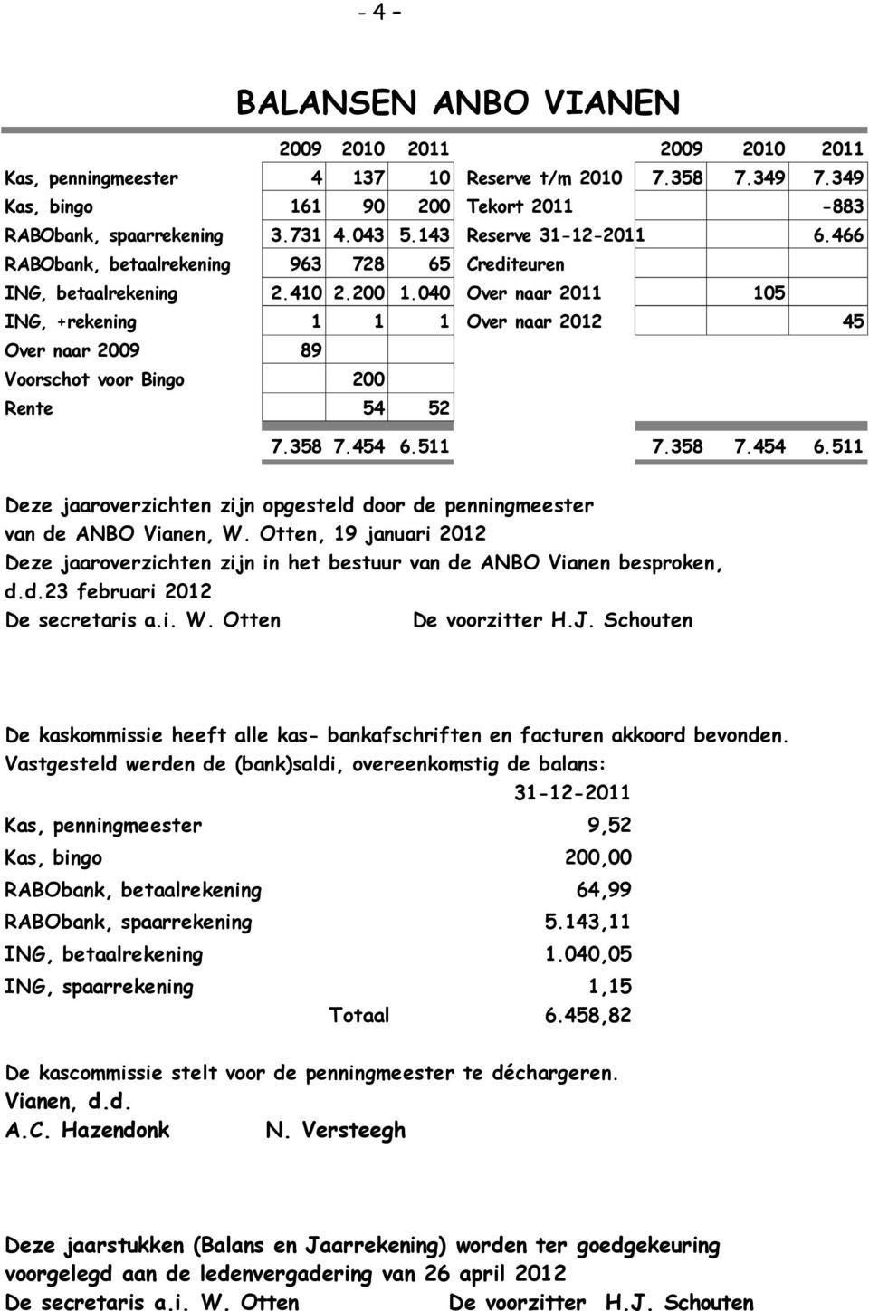 040 Over naar 2011 105 ING, +rekening 1 1 1 Over naar 2012 45 Over naar 2009 89 Voorschot voor Bingo 200 Rente 54 52 7.358 7.454 6.