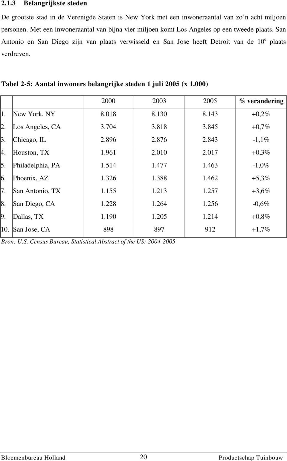 Tabel 2-5: Aantal inwoners belangrijke steden 1 juli 2005 (x 1.000) 2000 2003 2005 % verandering 1. New York, NY 8.018 8.130 8.143 +0,2% 2. Los Angeles, CA 3.704 3.818 3.845 +0,7% 3. Chicago, IL 2.