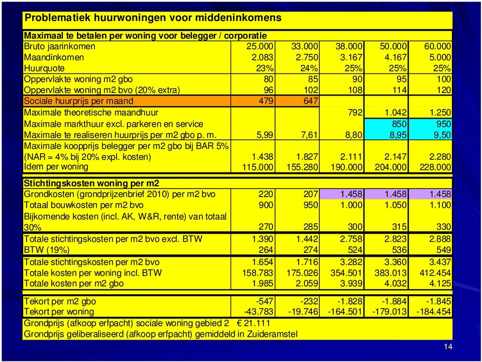 maandhuur 792 1.042 1.250 Maximale markthuur excl. parkeren en service 850 950 Maximale te realiseren huurprijs per m2 gbo p. m. 5,99 7,61 8,80 8,95 9,50 Maximale koopprijs belegger per m2 gbo bij BAR 5% (NAR = 4% bij 20% expl.