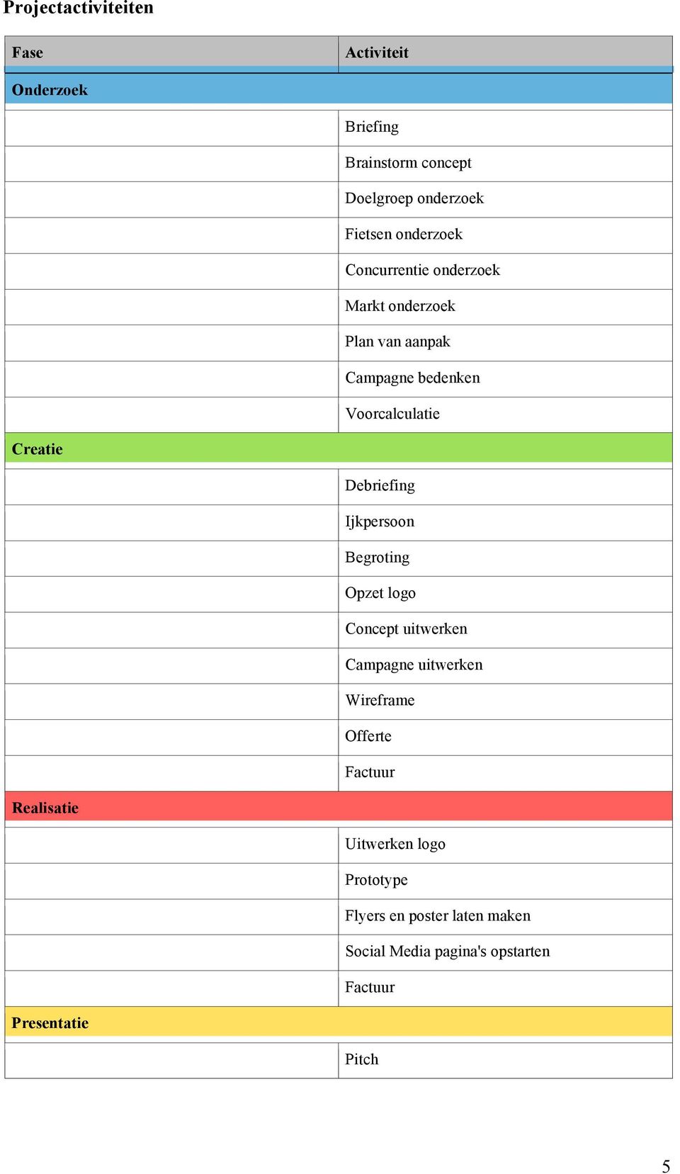 Debriefing Ijkpersoon Begroting Opzet logo Concept uitwerken Campagne uitwerken Wireframe Offerte Factuur