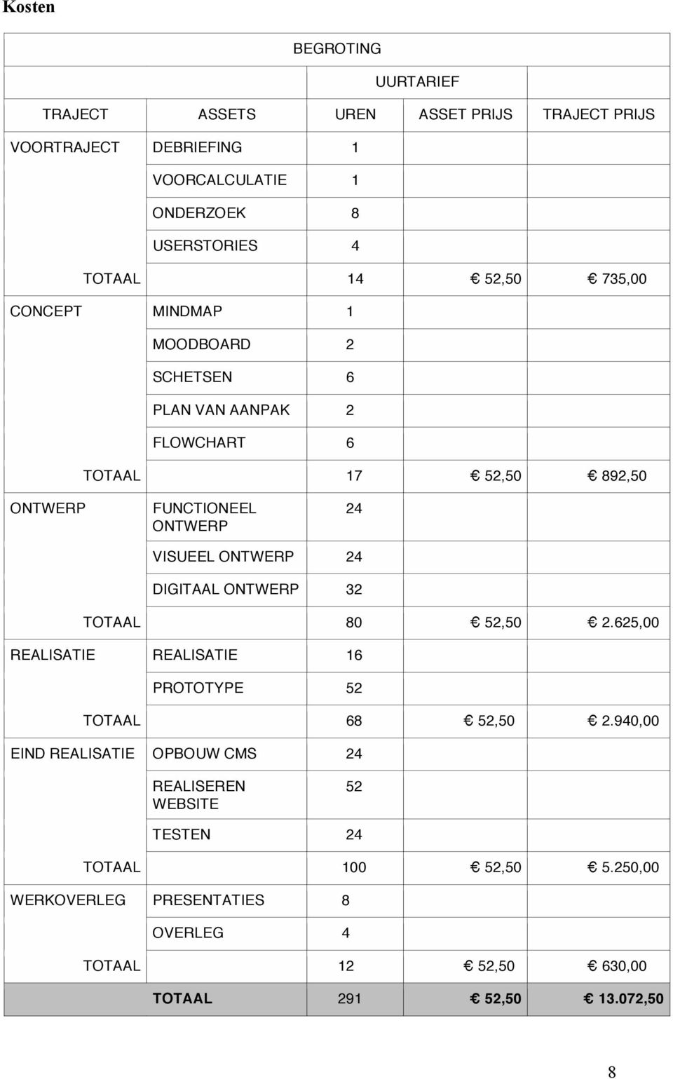 VISUEEL ONTWERP 24 DIGITAAL ONTWERP 32 TOTAAL 80 52,50 2.625,00 REALISATIE REALISATIE 16 PROTOTYPE 52 TOTAAL 68 52,50 2.