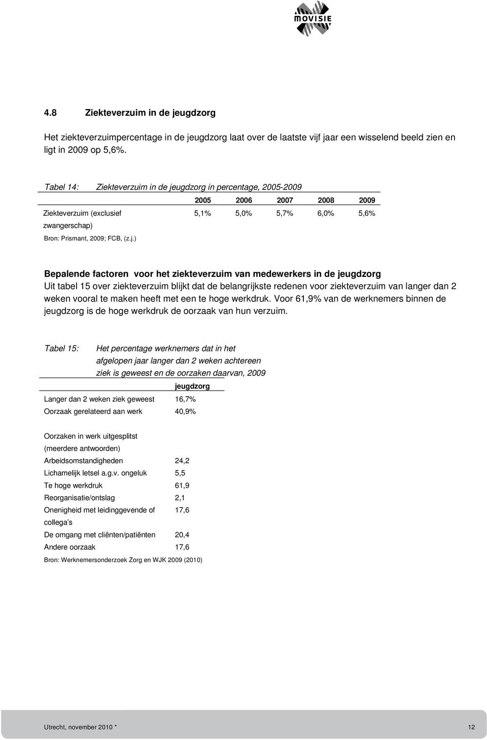 ugdzorg in percentage, 2005-2009 2005 2006 2007 2008 2009 Ziekteverzuim (exclusief 5,1% 5,0% 5,7% 6,0% 5,6% zwangerschap) Bron: Prismant, 2009; FCB, (z.j.