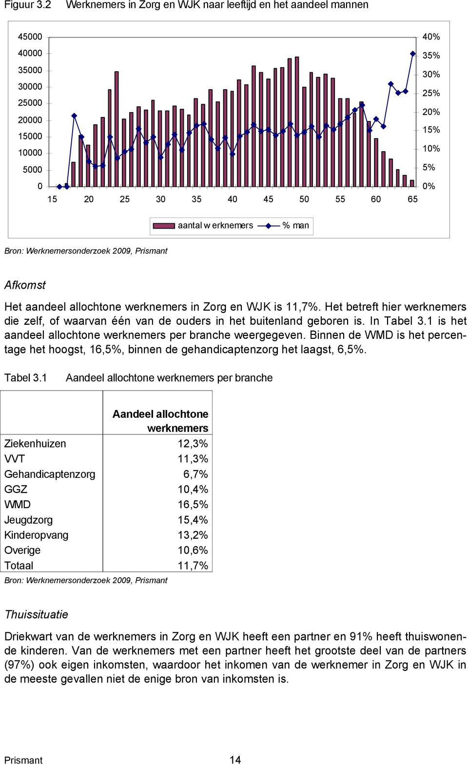 erknemers % man Afkomst Het aandeel allochtone werknemers in Zorg en WJK is 11,7%. Het betreft hier werknemers die zelf, of waarvan één van de ouders in het buitenland geboren is. In Tabel 3.